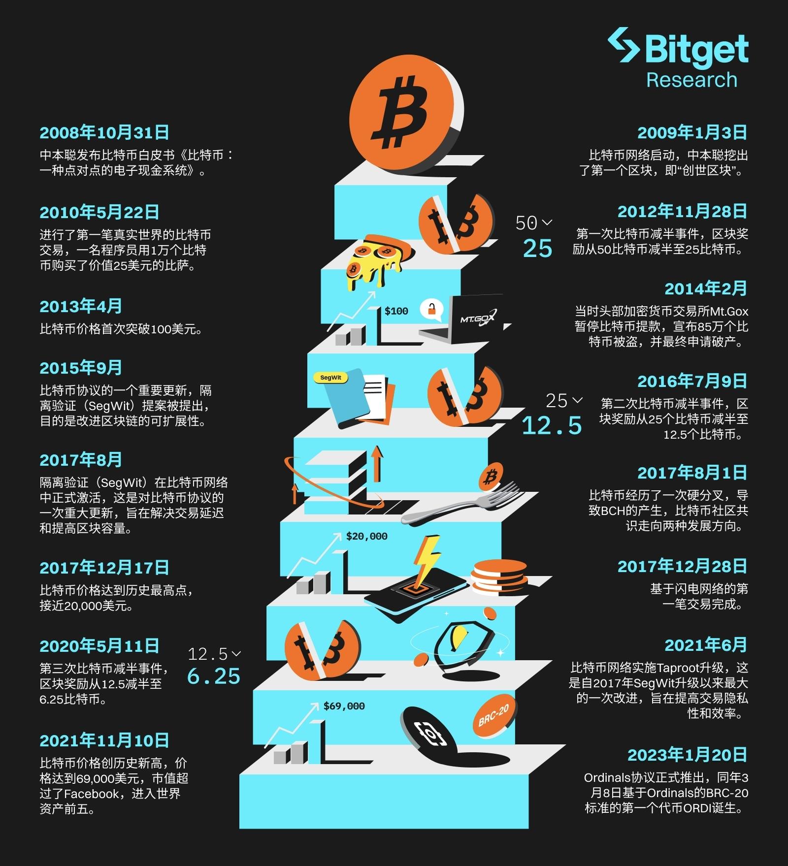 比特币生态深度解析，数据整合驱动数字化转型之路