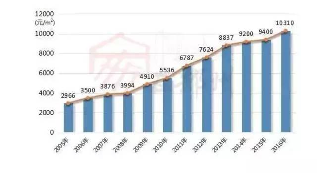 未来几年郑州房价走势展望