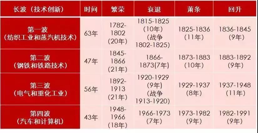 四大经济周期理论与数字化转型实践深度探讨