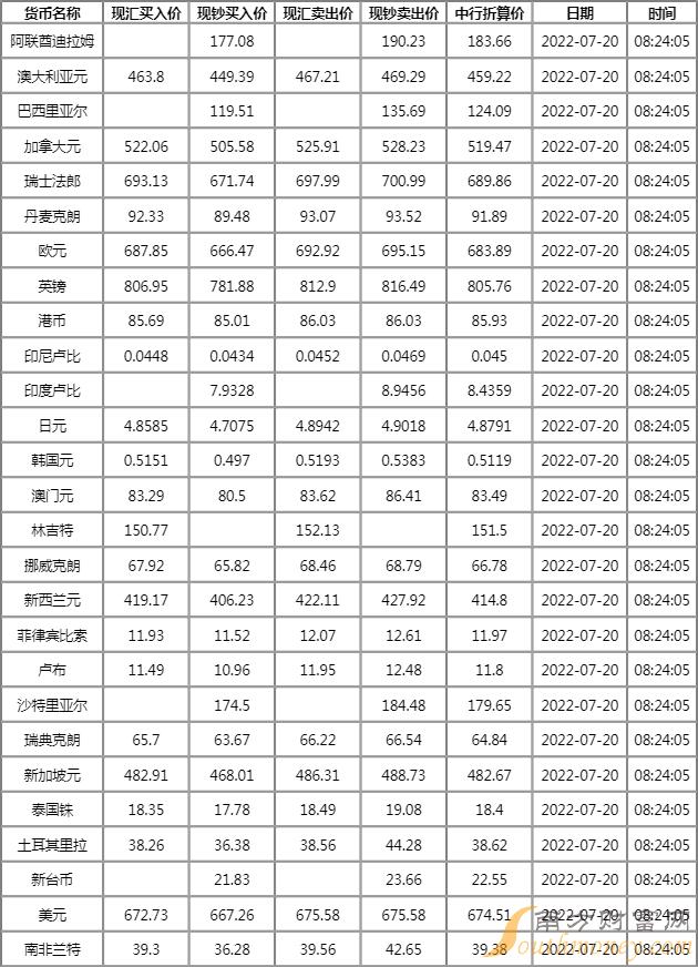 今日外汇牌价最新查询及分析综述