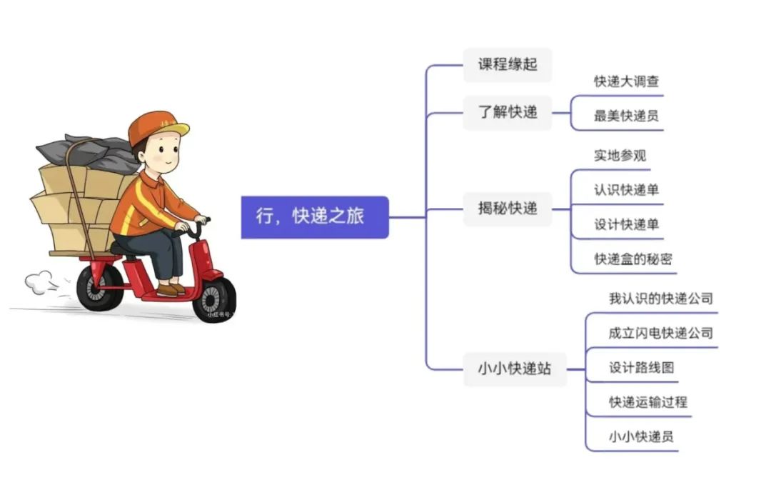 快递的聪明之旅