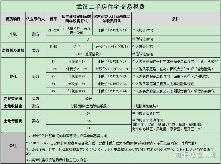 最新房产买卖税费一览表解析