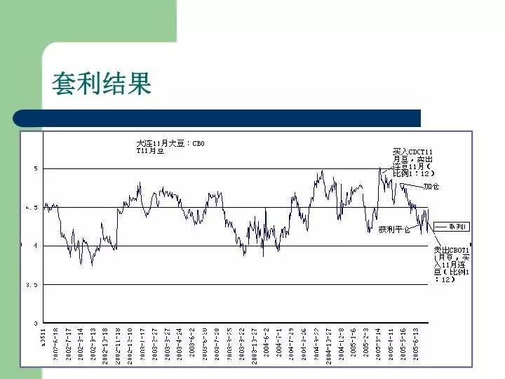 套利原理分析及其在数字化转型中的实践与运用