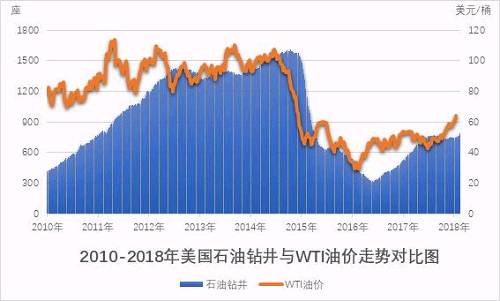 美国页岩油减产最新动态分析