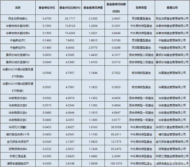 基金分红公告最新分析解读文章