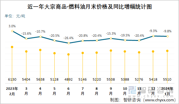 成品油销售量的深度分析与趋势预测