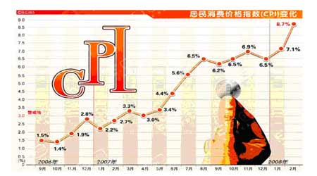 中国CPI指数历年分析