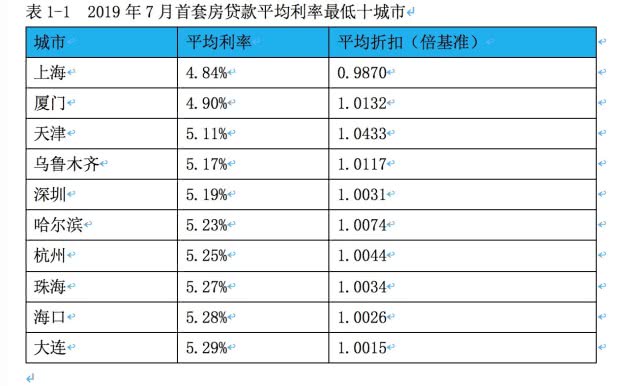 房贷利率十月调整趋势分析报告