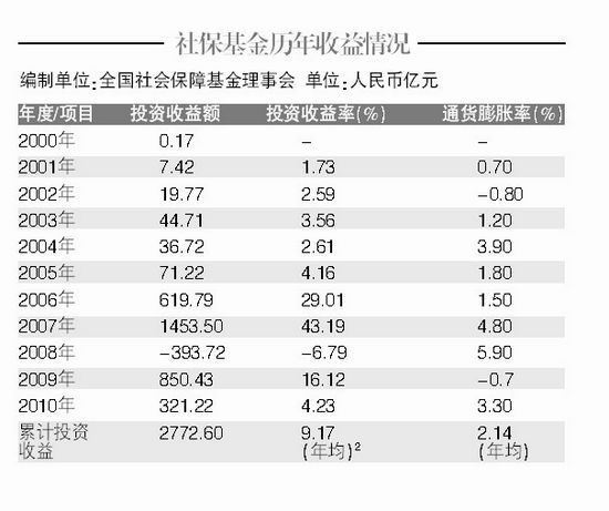 社保基金收益率分析与数字化转型中的数据分析技术特点研究