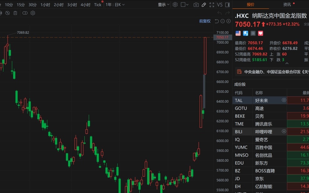 纳斯达克中国金龙指数上涨趋势解析