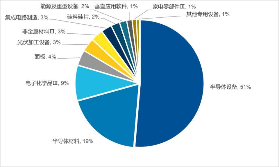 半导体基金概览，数字化转型中的数据分析与技术特色分析