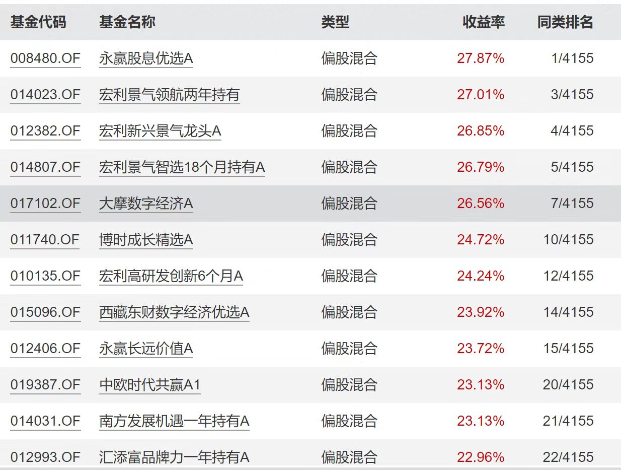 基金行业同类排名第一深度解析，数据驱动下的数字化转型探索之路