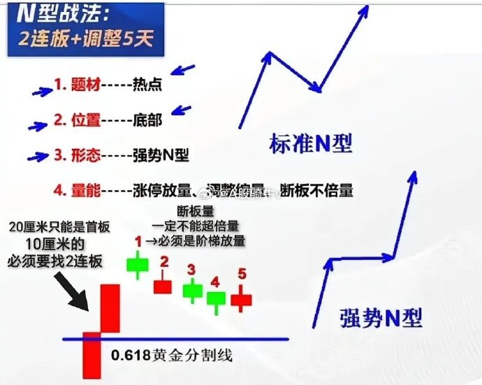 N战法最佳买点图解分析详解