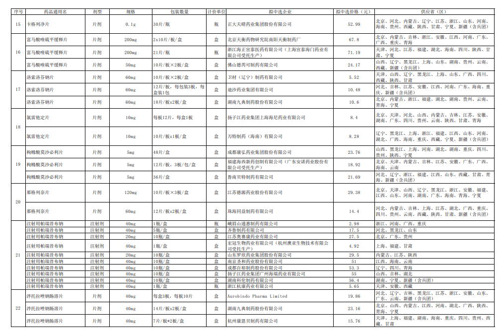 国家药品集采开标，平均降幅创历史之最，药品价格大降，每粒200元降至15元，药品价格下调，历史最大降幅，药品价格降低，每粒约200元降至15元，药品价格大幅下调，历史最大降幅