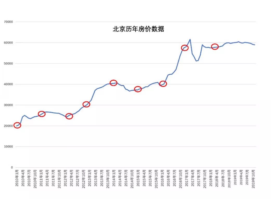 北京二十年房价走势深度解析