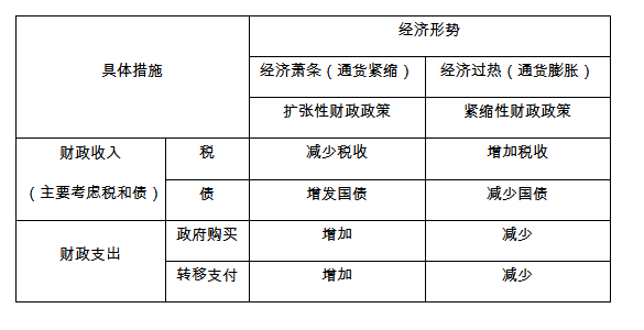 财政政策三大基本手段详解分析