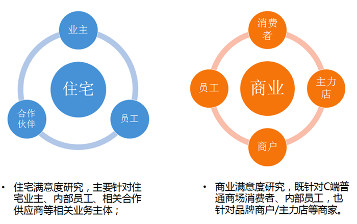 住宅市场咨询业务现状与未来发展解析