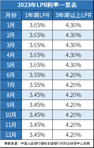 LPR利率最新动态分析（2023版）