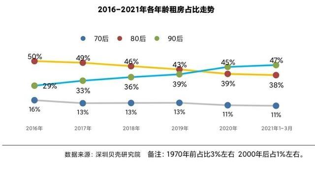 以2021年为观察点的租房前景分析报告