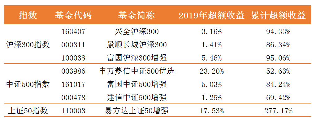 数据分析与技术驱动下的指数基金投资策略转型，如何选择优质公司？