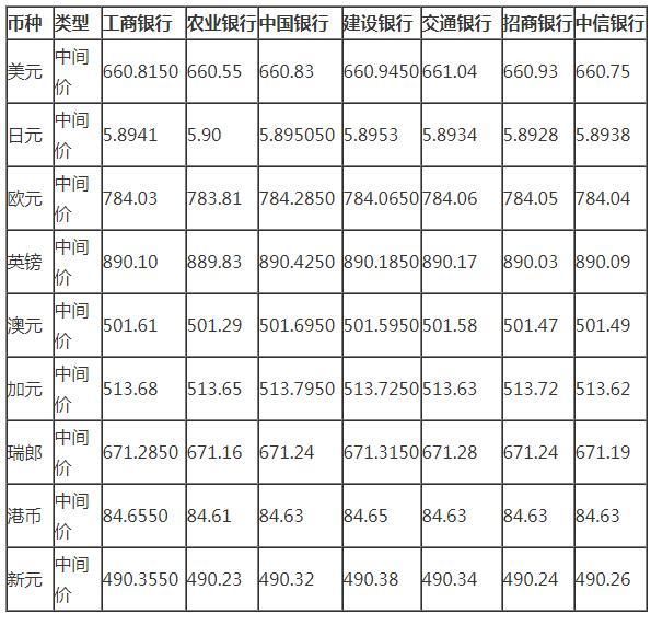 中行今日人民币对美元牌价走势分析