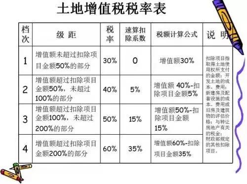 房地产增值税计算解析