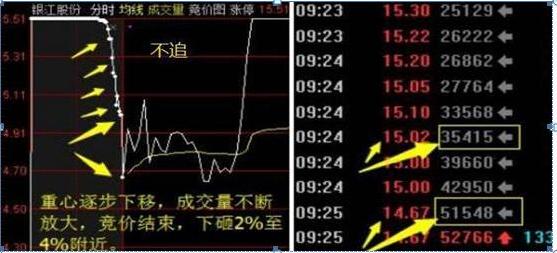 集合竞价中的12种买入信号方法深度解析