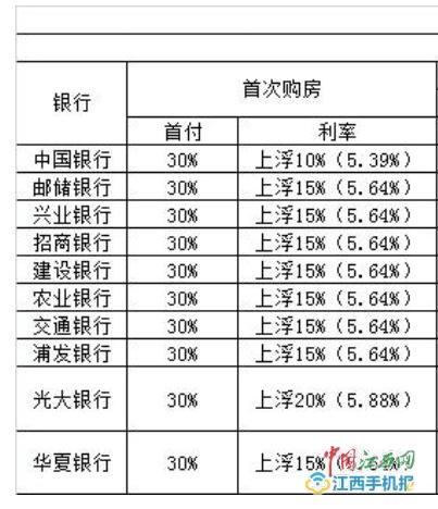 房贷利率各银行差异解析