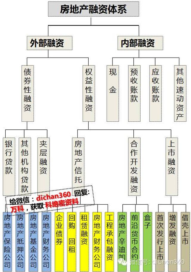 房地产融资渠道的种类解析与比较