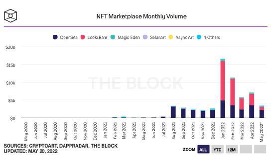 NFT与Web3项目深度解析，背景、技术、数据整合与面临的挑战