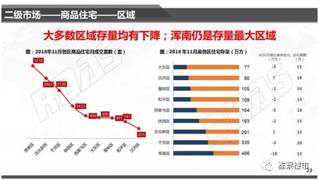 房屋库存去化周期的计算与分析