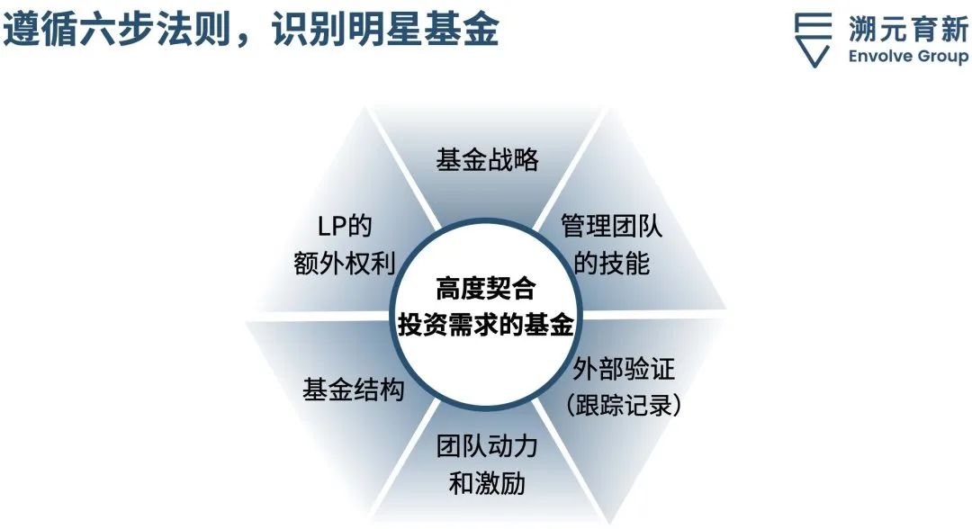 数字化转型视角下的基金筛选标准与策略分析