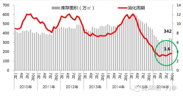 新房库存消化周期深度解析