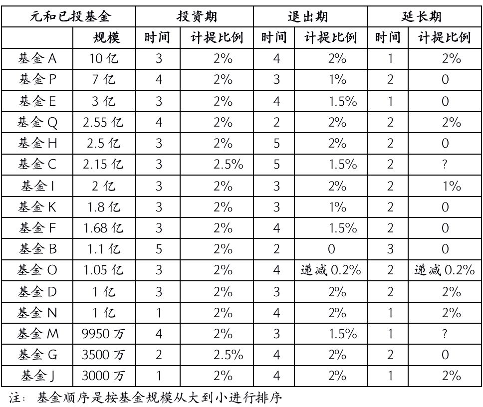 私募基金管理费计算详解