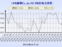 长江铜价行情今日解析