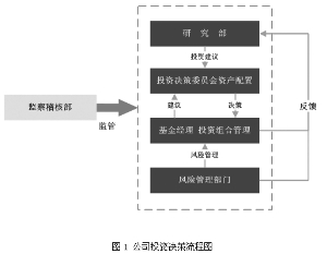 基金公司投资决策流程的深入解析