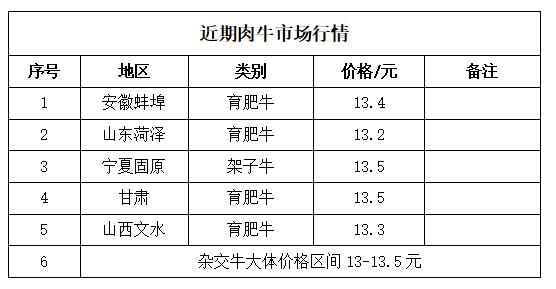 今日全国牛价一览表及分析文章