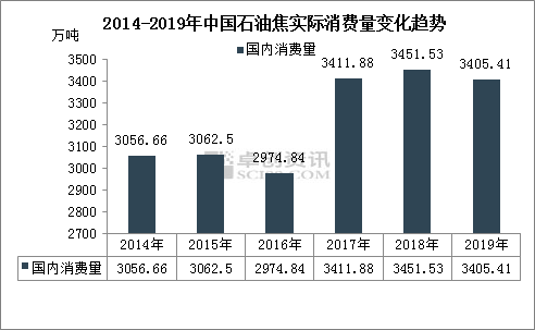 中国近年石油消耗量趋势分析