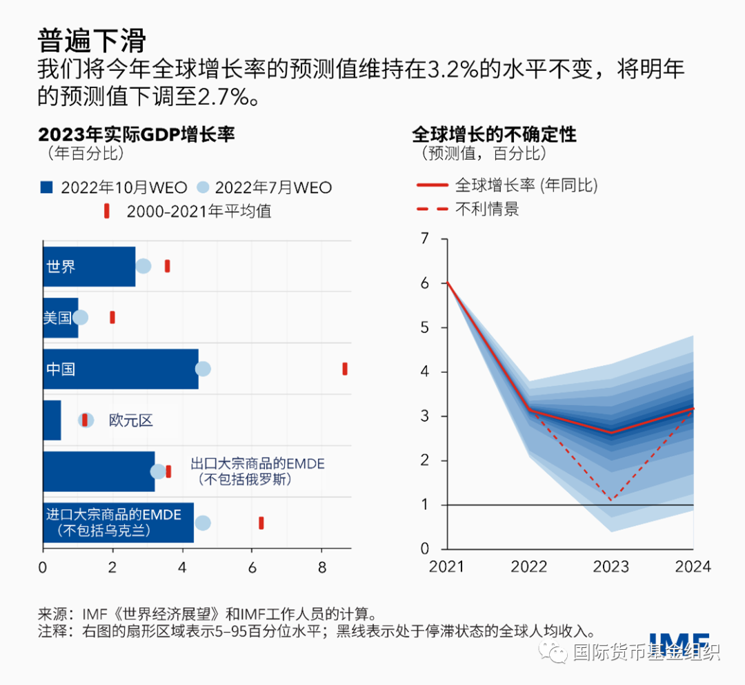 IMF世界经济展望分析，数据整合与数字化转型的力量影响全球经济发展