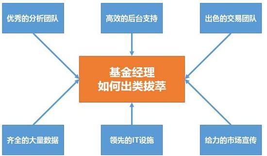 数据分析在基金管理中的作用，被动基金是否也依赖基金经理？