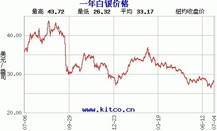 白银价格走势图分析与行业数字化转型的双重驱动