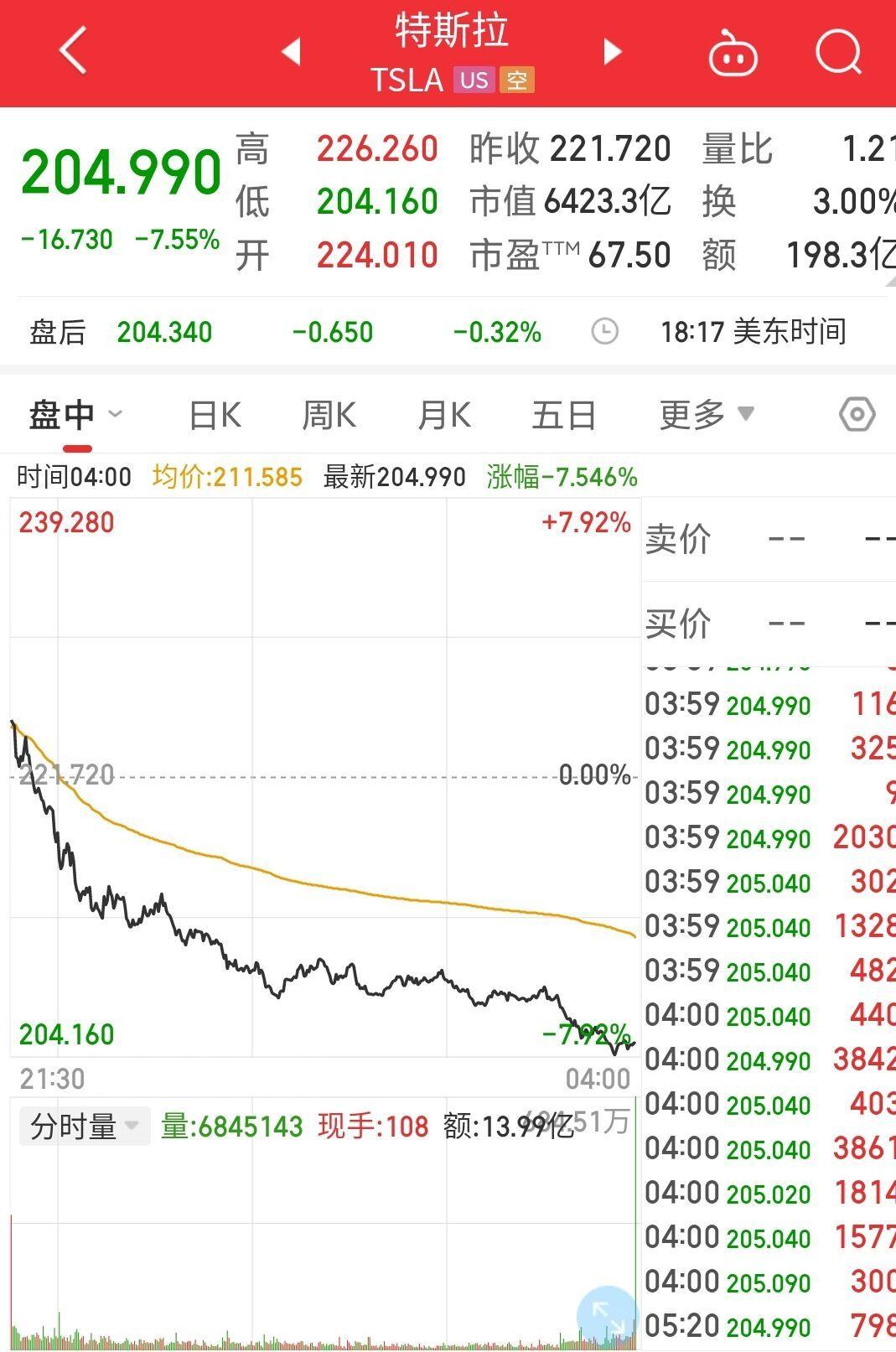 特斯拉市值大增逾6000亿元