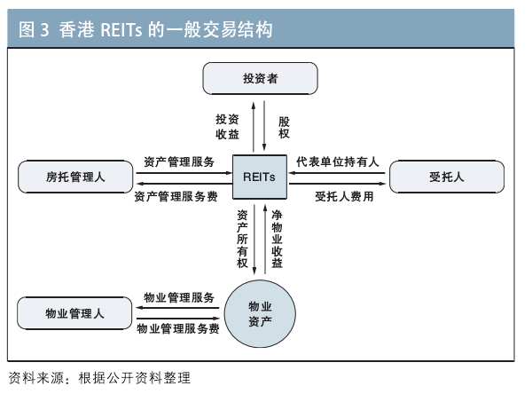 房地产信托基金的特征分析与数字化转型路径探讨