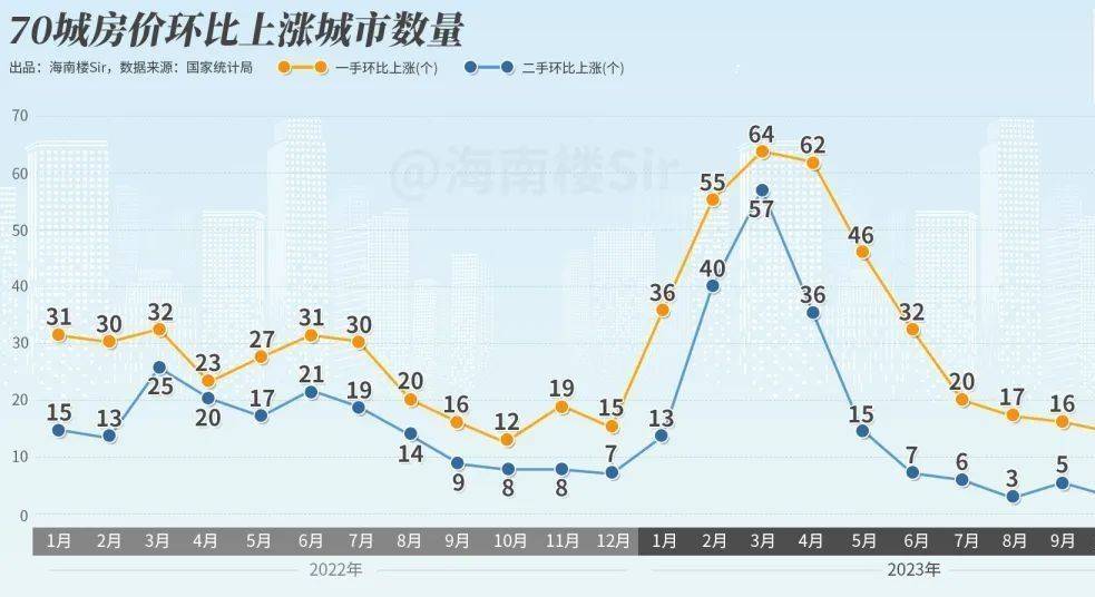 11月70城房价出炉，17城新房价格环比上涨