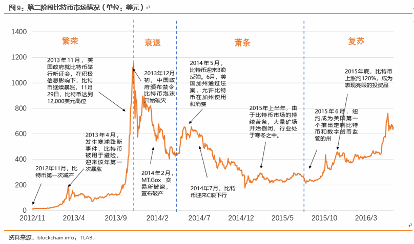 数字化转型中的比特币曲线图分析与技术推动力研究