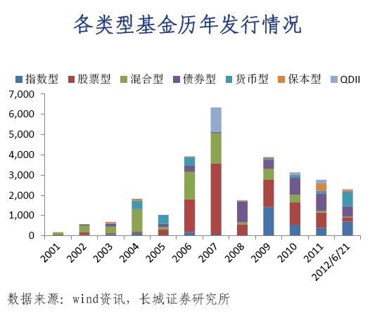 基金发行量统计分析及其行业数字化转型的推动研究