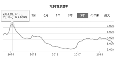 货币基金收益率计算解析及策略建议