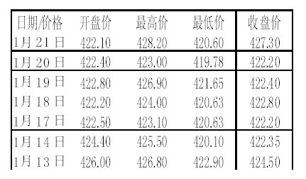 现货黄金价格换算分析及预测