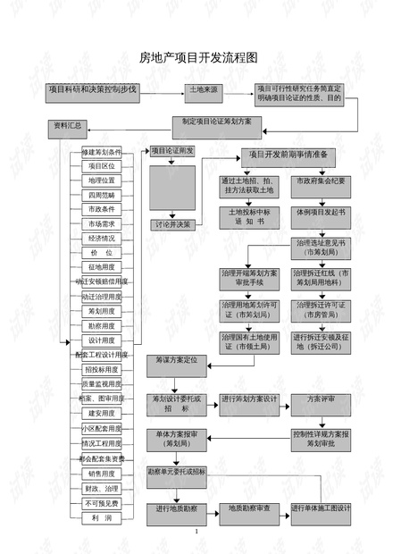 房地产开发项目流程分析，数据整合与技术特点的角色探讨