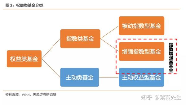 基于数据分析技术的深度探究，指数基金是否均为被动型投资基金？